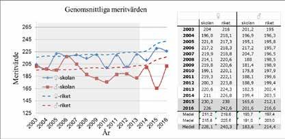 18 ämne där pojkar får högre betyg och meritvärde än flickor. För att kunna analysera eventuella betygsskillnader i Askersunds kommun och erhålla en lokal bild utfördes en grundlig kartläggning.