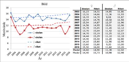 19 Studiens skolas flickor uppvisar för alla år, från 2003 till 2016, ett högre genomsnittligt betygsmeritmedelvärde än skolans pojkar (figur 2).