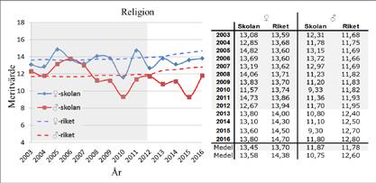 27 3.1.13 Religion Betygsmeritmedelvärden i skolämnet religion för rikets och studiens skolas flickor och pojkar från 2003 till 2016 redovisas i figur 14.