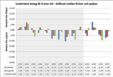 31 Figur 19 Stolpdiagram för relativ skillnad i underkänt slutbetyg (årskurs 9) i respektive skolämne mellan Sjöängsskolans flickor