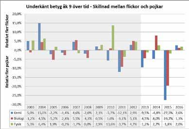 03-2012 och Lgr11 mellan år 2013-2016). 3.2.2 Naturorienterande ämnen Skillnader mellan utfall för flickor och pojkar avseende