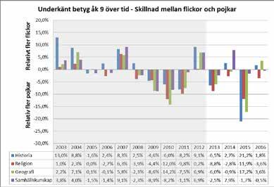32 Figur 20 Stolpdiagram för relativ skillnad i underkänt slutbetyg (årskurs 9) i respektive skolämne mellan Sjöängsskolans flickor och pojkar (Lpo94 mellan år 2003-2012 och Lgr11 mellan år