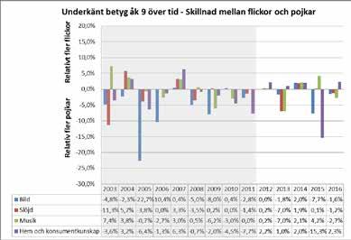 33 Figur 22 Stolpdiagram för relativ skillnad i underkänt slutbetyg (årskurs 9) i respektive skolämne mellan Sjöängsskolans flickor och pojkar (Lpo94 mellan år 2003-2012 och Lgr11 mellan år