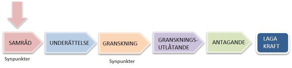 GENOMFÖRANDE Organisatoriska frågor Planförfarande Detaljplanen handläggs med enkelt planförfarande enligt Plan- och bygglagen (2010:900) före 1 januari 2015.