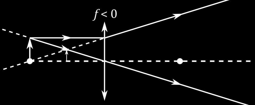 f = d 0 /G = 25 cm/8 = 3,125 cm b) Bilden blir virtuell och förminskad enligt figuren nedan.