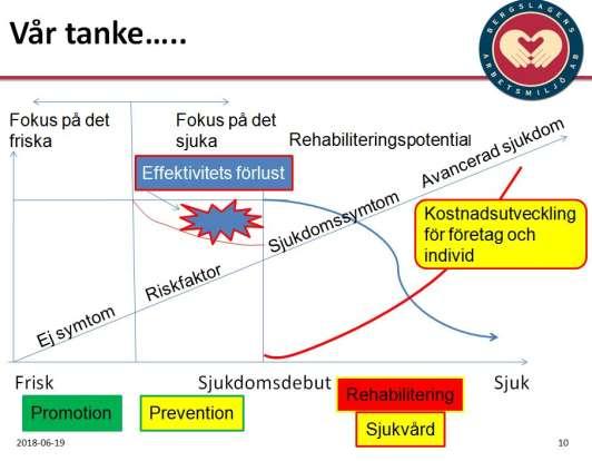 Definition av företagshälsovård i arbetsmiljölagen: Företagshälsovården är en oberoende expertresurs inom områdena arbetsmiljö och rehabilitering, som särskilt ska arbeta för att förebygga och