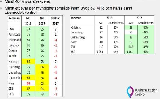 Undersökningen Insikt och Servicemätning NKI är en servicemätning som riktas mot de företag i en kommun som varit i kontakt med kommunen i ett