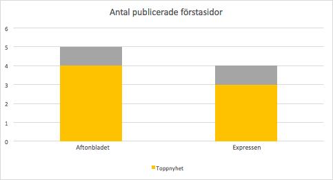 6. Resultat och analys Detta kapitel har delats upp efter respektive mordfall och därefter har resultatet delats upp i underkategorier utefter vilken information som framkommit i det analyserade