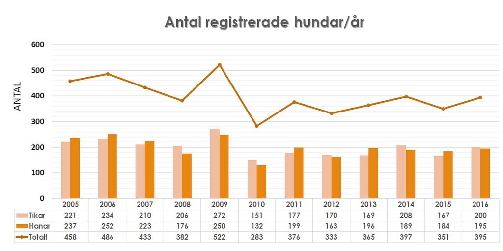 Population och avelsstruktur Populationsstorlek och registreringssiffror Populationen består av fyra varianter där avel bedrivs främst inom respektive variant, men sedan 2013 är det numera tillåtet