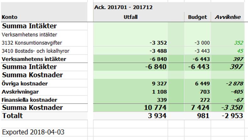 17 (50) KS 49 Redovisning av Livsmedelcenter i Väst (tidigare Björnhuset) 2017