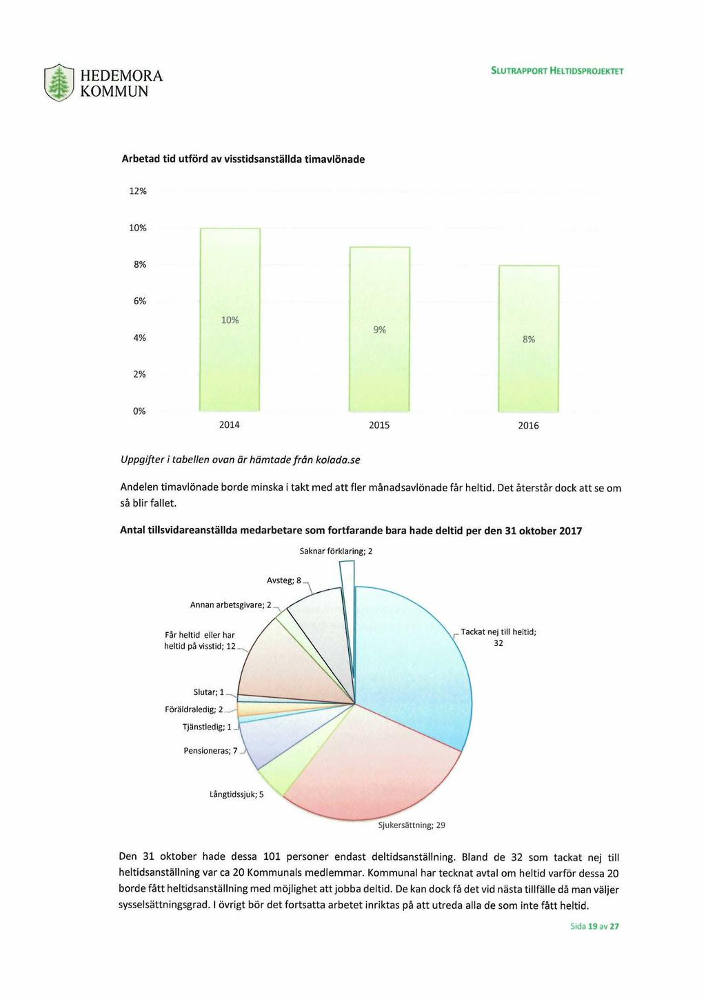 HEDEMORA KOMMUN SLUTRAPPORT HEL TIDSPROJEKTET Arbetad tid utförd av visstidsanställda timavlönade 12% 10% 8% 6% 4% 10% 9% 8% 2% 0% 2014 2015 2016 Uppgifter i tabellen ovan är hämtade från ko/ada.