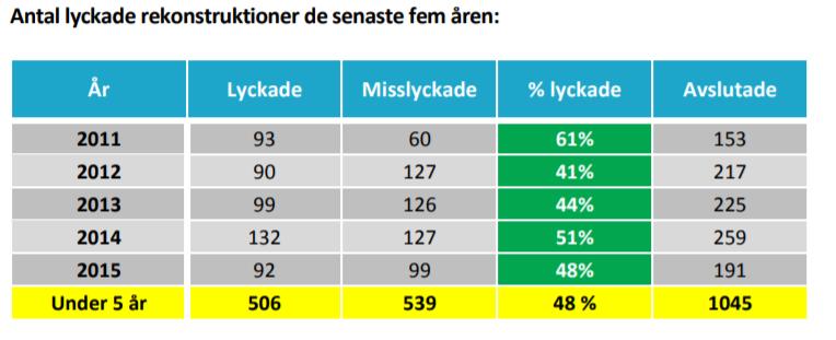 Bilaga 2 Statistik tagen från Creditsafe, pressmeddelande