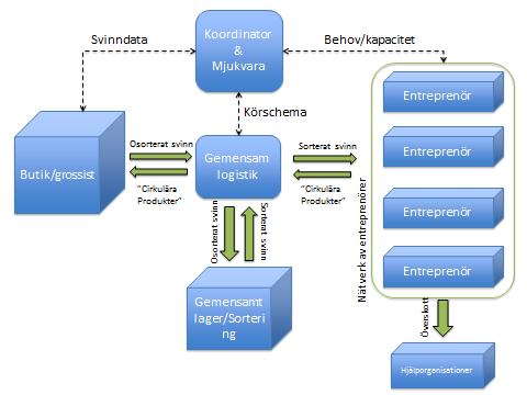 Projektets faser FOOD LOOP SYSTEM Behovsbeskrivning Första dialog med marknaden.