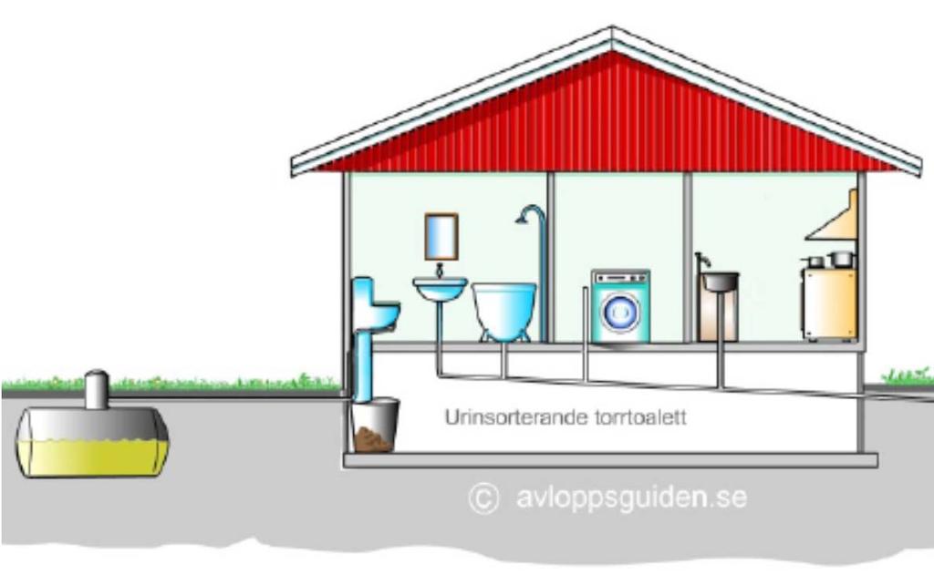 Urinsortering effektivt, enkelt och robust Kan återvinna ~80% N, ~60% P & K från hushållsavloppet Jönsson et al. 2005; Ek et al. 2014.