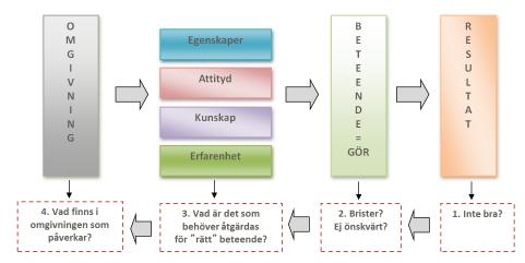 Att analysera behov av utveckling Om du konstaterar att det resultat som görs, i ekonomiska eller beteendemässiga termer, inte är tillfredsställande så behöver man fundera över åtgärder (1).