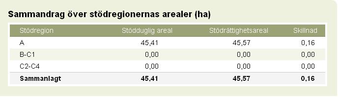 syns detta i kolumnen för skillnad som ett negativt tal.