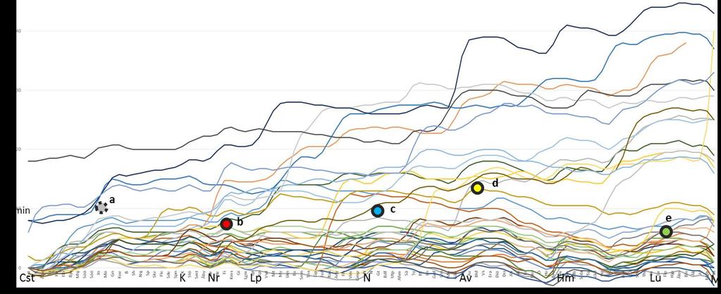 headwaytid mellan tågen och i andra fallet kan regionaltåget prioriteras ner operativt då det har mycket marginaltid i sin körplan.