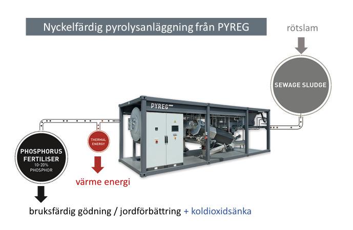 Till: Regionfullmäktige 2018-08-21 MOTION: Klimatsmart och kretsloppsgynnande hantering av rötslam vid våra reningsverk Bakgrund Rötslammet från Visby avloppsreningsverk har under en följd av år
