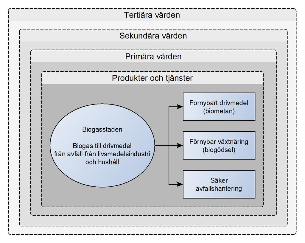 Värdeskapande drivet