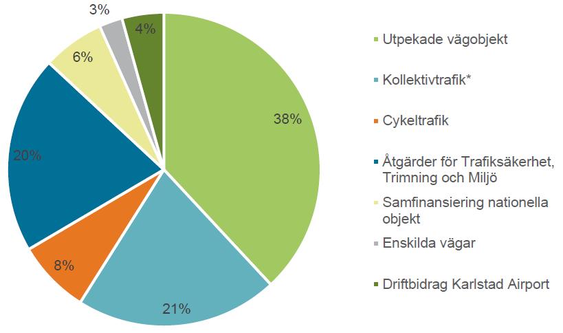 Sida 2 (3) Fördelningen av medel i Länstransportplanen 2018-2029 föreslås vara följande: 38 % 21 % 8 % 20 % 6 % 3 % 4 % Andelen medel för hållbara trafikslag (ex kollektivtrafik) har sedan