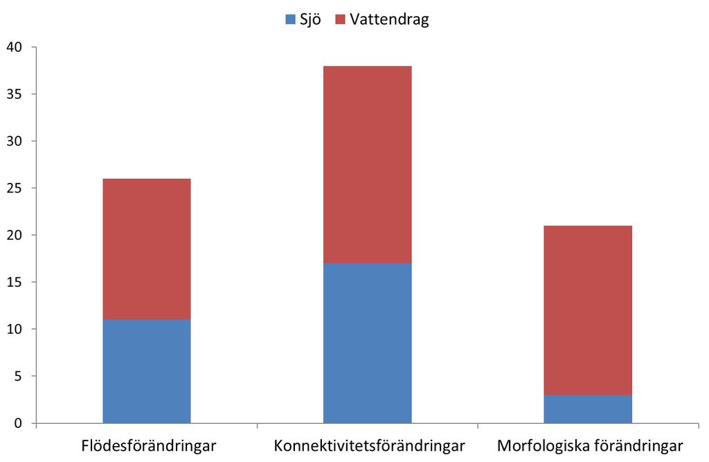 Figur 13. Antalet vattenförekomster med fysiska förändringar i Borsåns åtgärdsområde. 2.5.