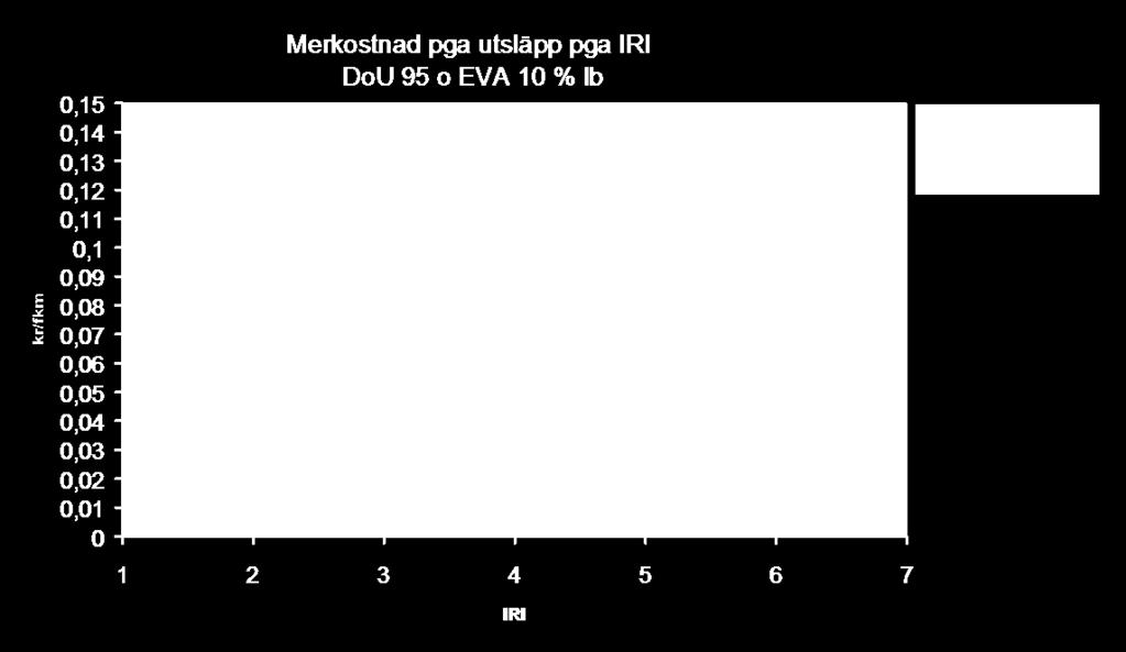 Figur 7-9. Jämförelse av IRI-inverkan på regionala utsläppskostnader enligt PMS 95 och EVA 2.31 eller senare.