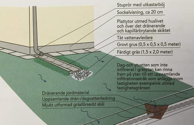 Även överskottsvatten från infiltrationsstråk, växtbäddar och skelettjordar avleds efter fördröjning och rening till dagvattenledningen i gatan.