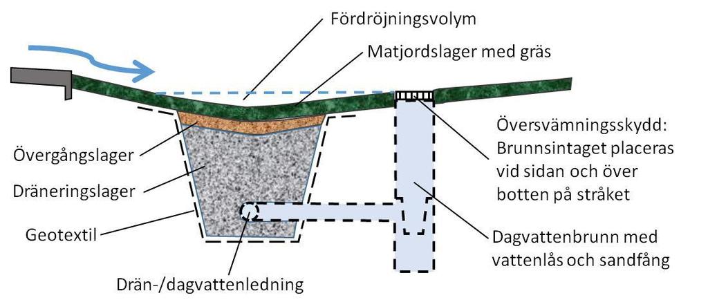 Figur 10. Princip för infiltrationsstråk. ets svackformade överyta kan göras djupare för ökad utjämnings- och flödeskapacitet.