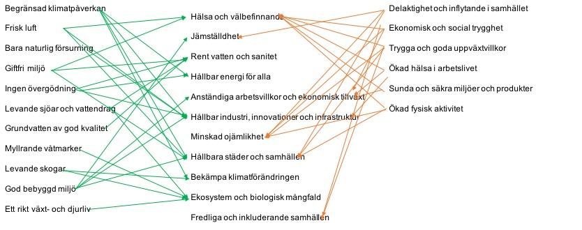 Bedömningarna i denna hållbarhetsbedömning utgår från de globala hållbarhetsmål som bedömts vara relevanta för Sundbybergs stads översiktsplan. De som inte bedöms vara relevanta har avgränsats bort.