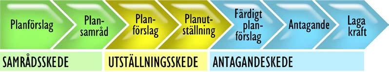 Hällbybrunn Eskilstuna kommun Planbeskrivning Planprocessen normalt planförfarande med program I detaljplanen ges en samlad bild av markanvändningen och hur miljön är tänkt att förändras eller