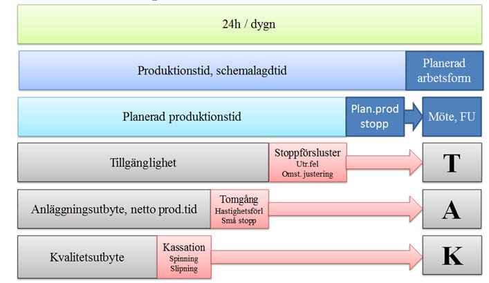 2 TAK Bilden visar slipmaskinernas totala effektivitet under ett dygn. 3.3 Huvudprocess med stödprocesser TAK-mätningen på slipmaskiner görs utifrån tidigare litteraturstudier och intervjuer.