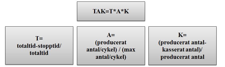 Tillgänglighet = (schemalagdtid stopptid) / schemalagdtid Tillgängligheten, T är ett mått på hur stor det av tillgänglig produktionstid som används till produktion.