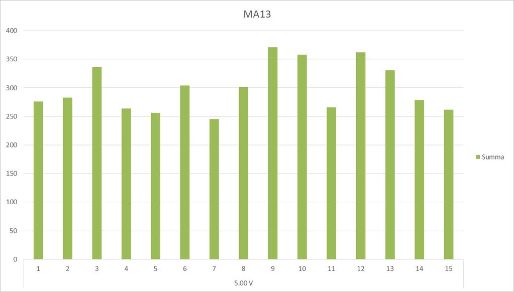 Anläggningsutnyttjande. Diagrammet visar olika cykeltider i sekunder på Y-axeln och sort och datum X-axeln hos slipmaskin MA13. Olika cykeltider för en fjädersort hos slipmaskin MA13. A = 707 st./h.