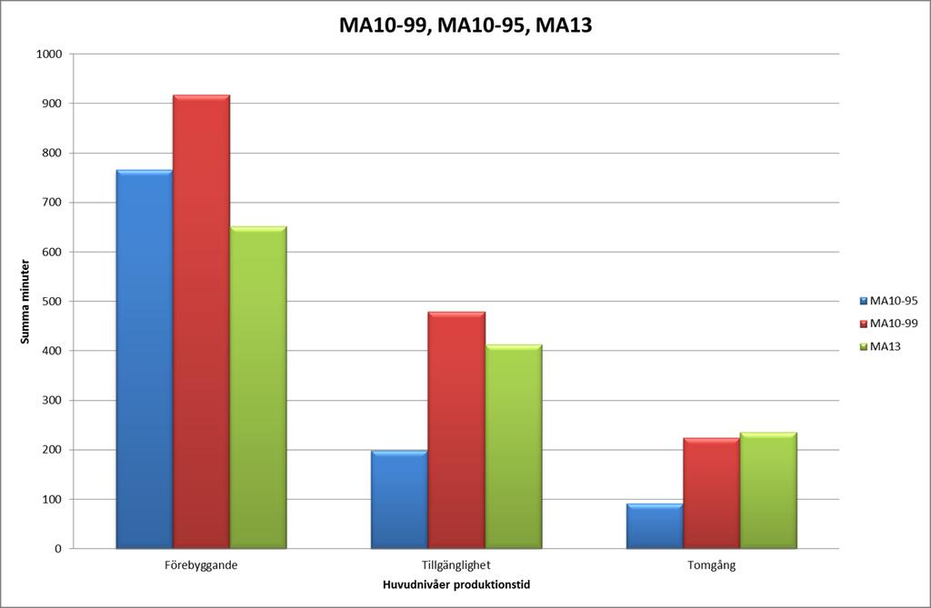 4.4 Jämförelse MA10-99, MA10-95 & MA13 Diagrammet visar skillnaderna mellan slipmaskinernas maskinstillestånd i huvudnivåerna.