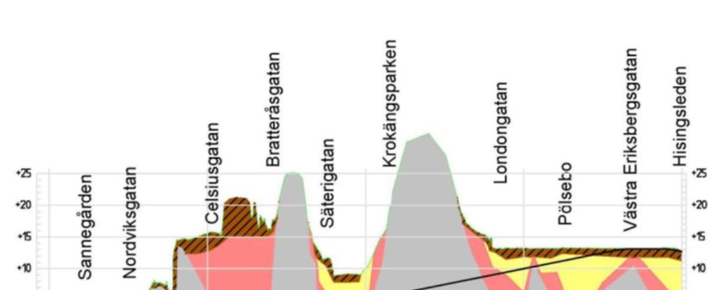 O V Figur 4-2. Schematisk geologisk/geoteknisk profil längs bansträckning mellan Eriksberg(Sannegården) och Pölsebo, illustrerad från öster till väster. Höjd- och längdskala i meter. 4.1 Berggrund Berggrunden utgörs av kristallina bergarter, gnejs och granit.