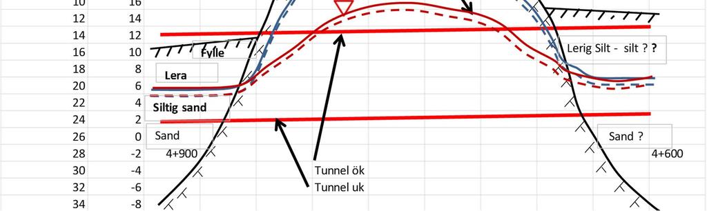 relativt snabbt, men sjunker sedan undan efter att regnet upphört. I de jordfyllda svackorna finns under långa perioder inget fritt grundvatten, utan vattnet utgörs av kapillärt bundet vatten.