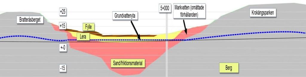 Figur 5-6. Konceptuell modell över Krokängsberget och Bratteråsberget. Bratteråsberget Krokängsberget Mellan bergsområdena kommer tunneln att utföras som en betongtunnel i jordschakt.