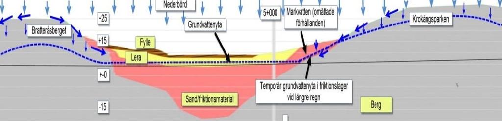 Det underlagras av lera/siltig lera som kan beskrivas som lera med siltskikt med varierad mäktighet (i central delen ca 2-8 m).