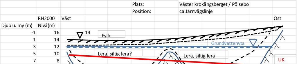 Planerad schaktbotten ligger flera meter under uppmätt grundvattennivå i området, speciellt i den östra delen. Spontdjupet är ytterligare några meter djupare.