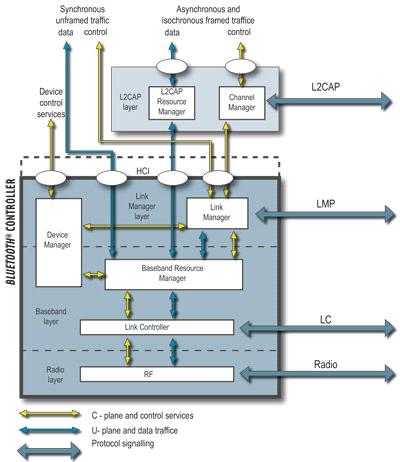 kommunikation med Dual-mode enheter. Singel-mode enheter brukar gå under beteckningen Bluetooth Smart Devices. [12] 2.2.2 Kärnarkitektur Figur 2. Illustrerar Kärnarkitekturen i Bluetooth.