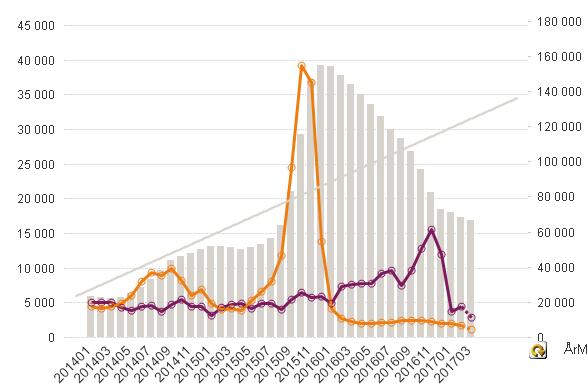 Registrerade, avgjorda och öppna asylärenden 2014-2017.