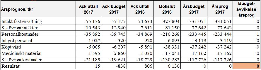Månadsrapport februari Hälsa och habilitering SAMMANFATTANDE ANALYS OCH FRAMTIDSBEDÖMNING Hälsa och habiliteringen har ett balanserat resultat per februari.
