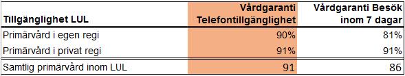 2 (4) Ack utfall Ack utfall 2016 Förändring, % enheter Total sjukfrånvaro, procent 5,97 4,80 1,17 Sjukfrånvaron har totalt sett ökat i förvaltningen.