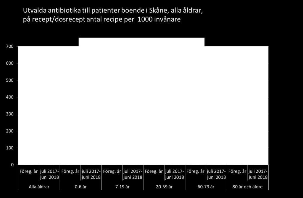 I gruppen alla åldrar minskar AB som ofta används vid luftvägsinfektioner med ca 3% under juli 2017 till juni 2018 jmf föregående 12