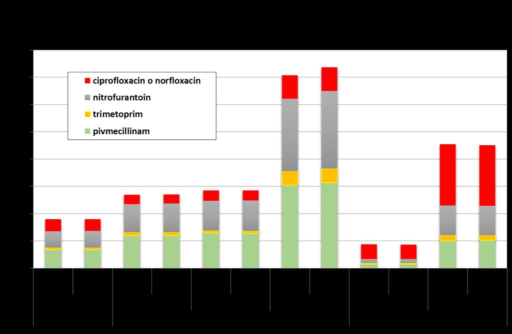 Grafen illustrerar utvalda antibiotika, som ofta används vid urinvägsinfektioner, förskrivet till boende i Skåne för olika åldersgrupper och kön, som antalet recipe/1000 invånare och 12 månader.