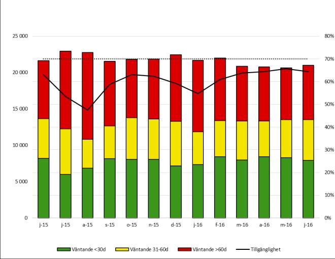 2 (7) Unika individer 3,4% Antal besök 4,1% Mixpoäng 3,4% Kval brev/tel 0,8% Unika individer 0,4% Vårdtillfällen -0,1% Mixpoäng Vårddagar Medelvårdtid 0,7% 1,0% 1,0% -1% 0% 1% 2% 3% 4% 5% Öppenvård