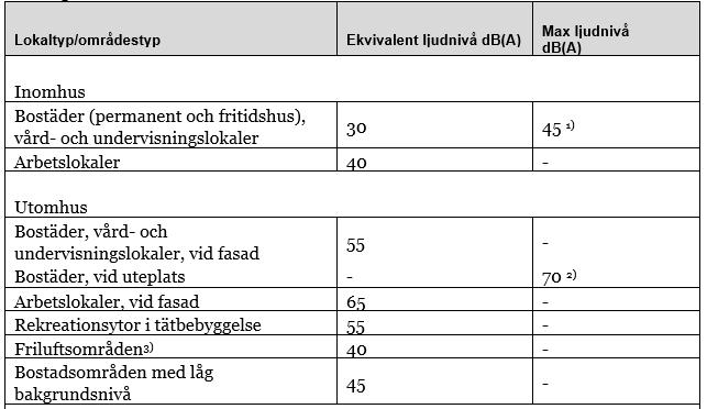 Riktvärden för buller Bullerberäkning har