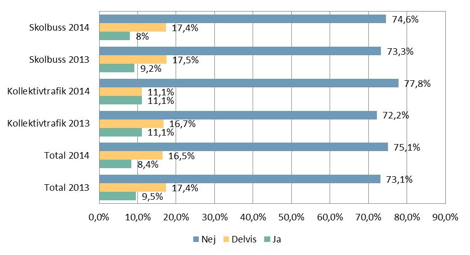 6. Upplever du att vägen till och från hållplats är ett problem? Kommentarer på fråga 6: Resultatet i genomsnitt två procentenheter bättre jämfört med 2013 års enkätsvar.