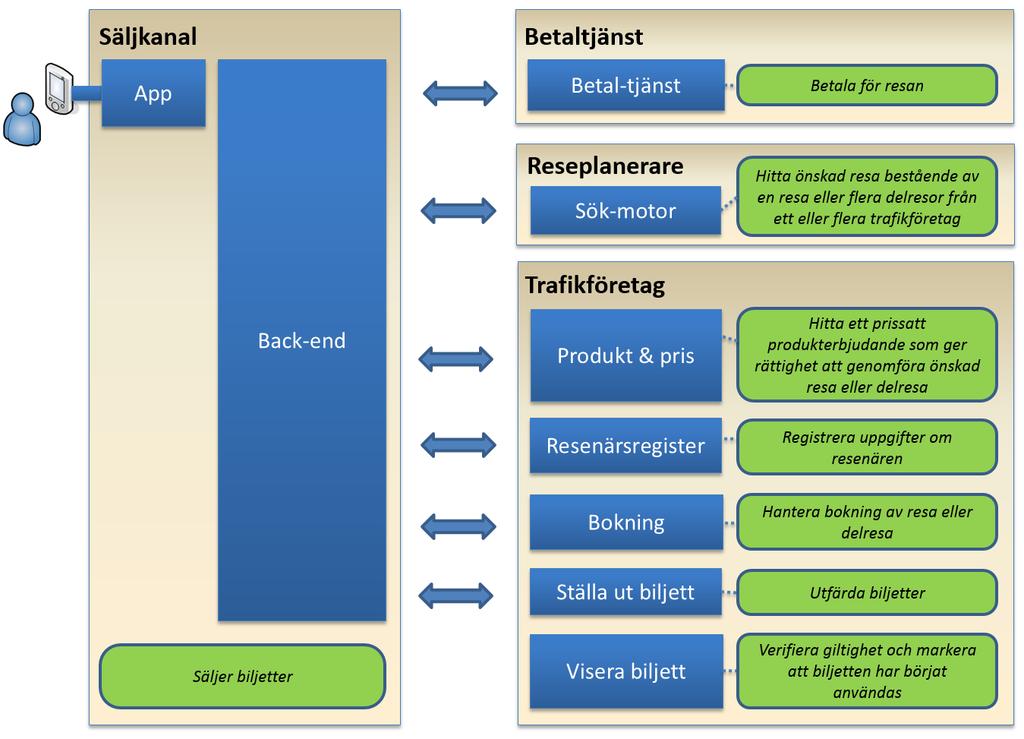 SAMORDNADE INFORMATIONSSYSTEM (SIS-TEKNIK FAS 3) - 2018-10-12 SID 17 (43) 3.