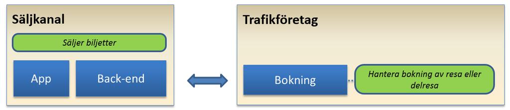 Ofta är det i dessa fall krav på att vissa uppgifter om resenären behöver registreras så att bokningssystemet i ett senare skede kan kontakta resenären om det skulle uppstå problem eller förändringar